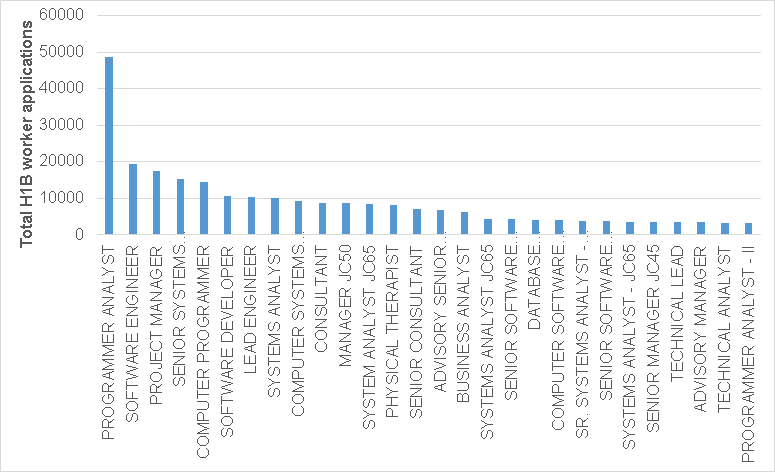 Image:Which Occupations Need The Cheapest H1B Salaried Workers?